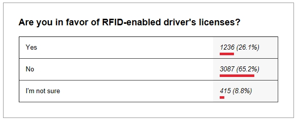 ▲ 미국 유명 자동차 사이트 '오토블로그'에서 전자태그(RFID) 신분증의 도입에 대한 투표를 진행하고 있다. 6일 현재 반대가 62.5%로 찬성에 비해 크게 앞서고 있다 (출처: 오토블로그)