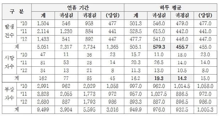 ▲ 최근 3년간 추석 연휴 교통사고 발생현황 (자료=교통안전공단)