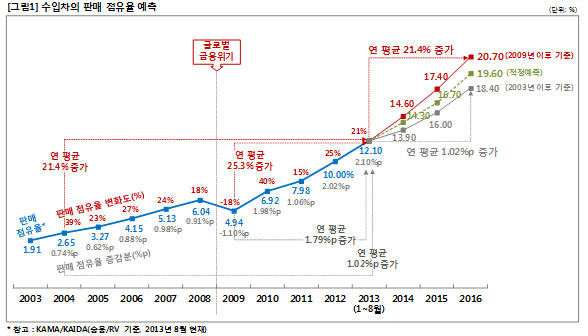 수입차, 2016년 20% 간다