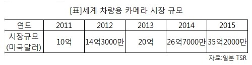 자동차카메라 시장 급성장...가격 급락에 대중화 가속