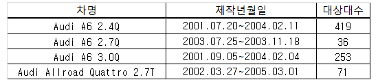 ▲ [표] 리콜 대상 자동차 상세정보