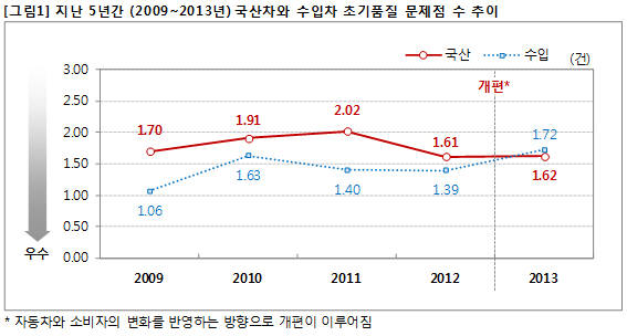 초기 품질, 국산차가 수입차 앞서