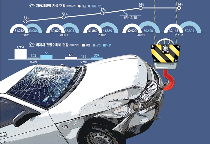 대체부품 인증제 도입 완성차 및 수입차 업계는 우려