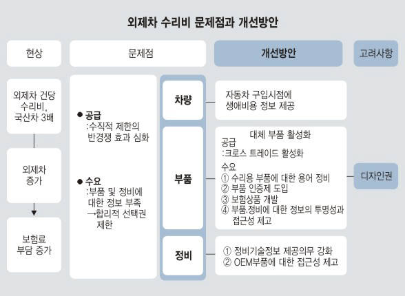 대체부품 활성화… 과도한 수입차 수리비로 요구 커져