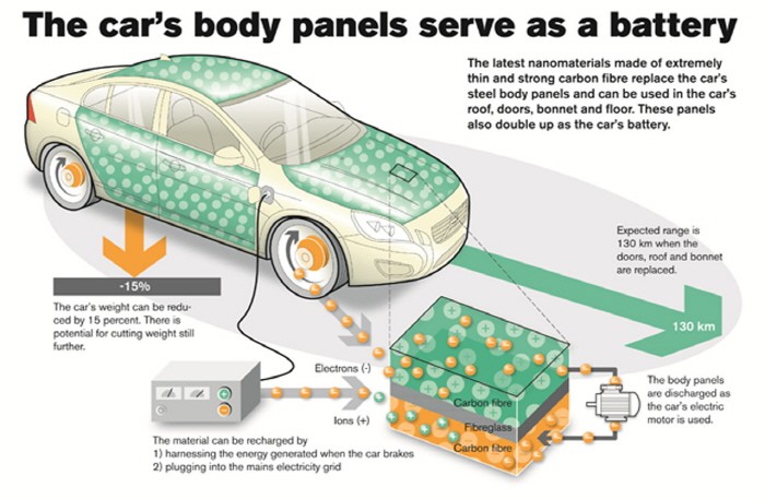 ▲ volvo-nano-battery-project