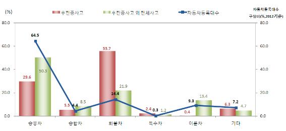 ▲ 차종별 교통사고 사망자 구성비 현황(제공=도로교통공단)