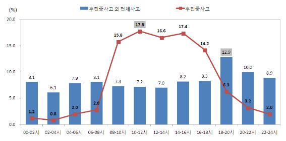 ▲ 시간대별 교통사고 사망자 구성비 현황(사진=도로교통공단)