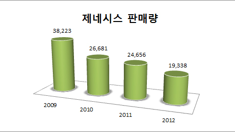 ▲ 현대차 제네시스&nbsp;판매실적 (자료=현대차 판매실적)