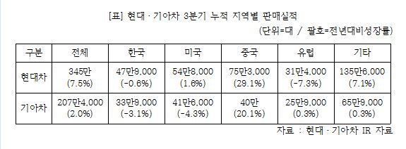 현대기아차, 성장 엔진 꺼지나...내년이 더 걱정