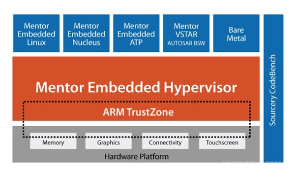 ▲ 멘토그래픽스의 '멘토 임베디드 하이퍼바이저(Mentor&reg; Embedded Hypervisor)'