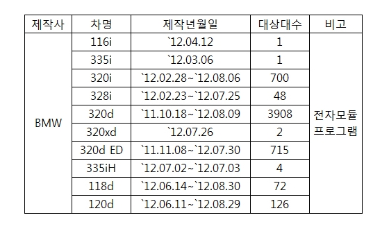 ▲ 리콜 대상차 및 제작년도, 차종별 리콜 대수