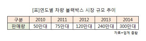 車 블랙박스, 올해 100% 성장