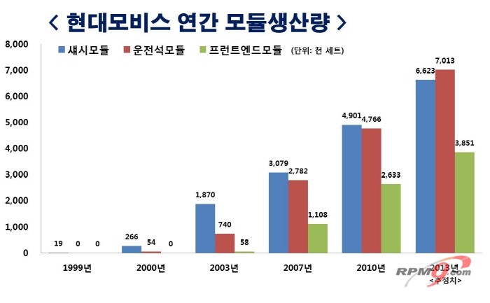 ▲ 현대모비스 연간 모듈생산량 (자료=현대모비스)