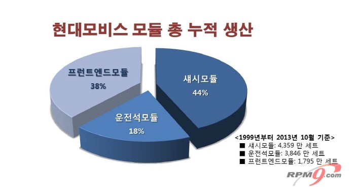 ▲ 현대모비스 모듈 총 누적생산 (자료=현대모비스)