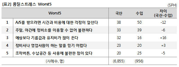 자동차 구매 후 가장 큰 스트레스는 A/S