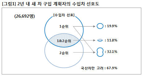 소비자 32.1% 수입차 구입 고려