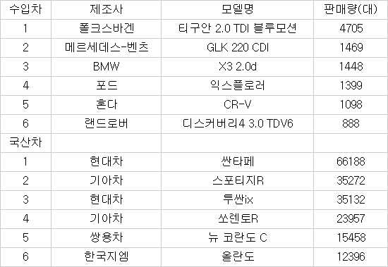 ▲ [표]2013년 국산 및 수입 SUV 내수 판매순위(자료=업체 종합)