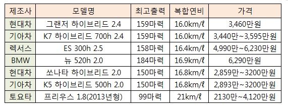 ▲ [표]주요 업체 2014년형 하이브리드 및 디젤 모델 제원.(자료=각사)