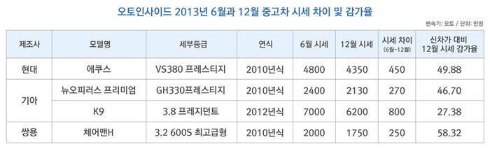 중고 대형차… 6개월 새 최대800만원 하락