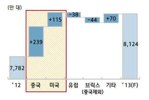 ▲ 2013년 자동차 시장별 판매 증감 대수 (자료=한국자동차산업연구소)