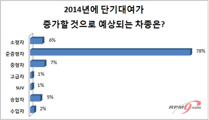 AJ렌터카, "2014년엔 준중형 렌터카 대세 될 것"