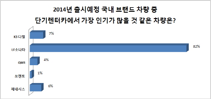 AJ렌터카, "2014년엔 준중형 렌터카 대세 될 것"