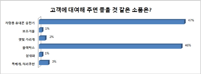 AJ렌터카, "2014년엔 준중형 렌터카 대세 될 것"