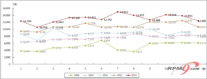 ▲ 2013년 신규 등록 추이 (자료=KAIDA)