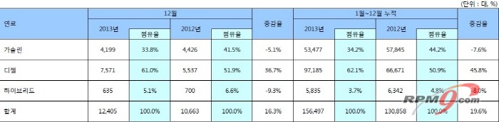 ▲ 2013년 수입차 연료별 판매량 분석 (자료=KAIDA)