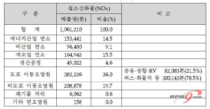 ▲ 전국 배출원별 질소산화물(NOx) 배출량