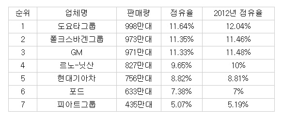 글로벌 자동차 업체 판매량 및 점유율 현황