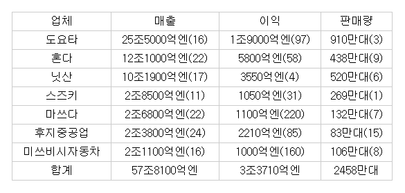 日 자동차 7개사 예상 실적