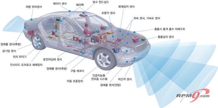 ▲ 자동차에 이처럼 많은 전자제어장치가 들어가면서 소프트웨어가 적시에 작동하는 '타이밍' 이슈가 부상하고 있다.