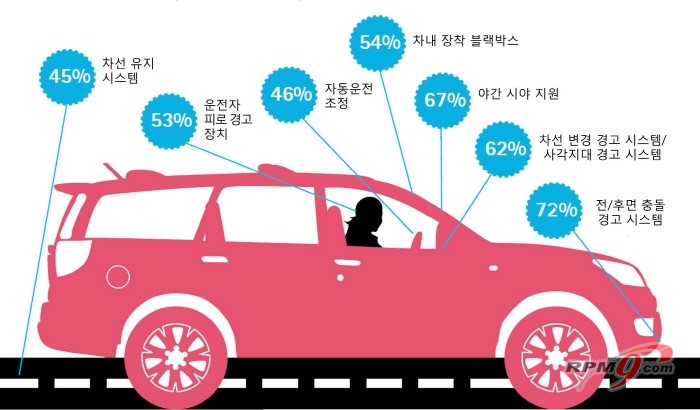 ▲ 차내 장착 정보 기록 및 주행 보조 시스템에 대한 운전자들의 수요