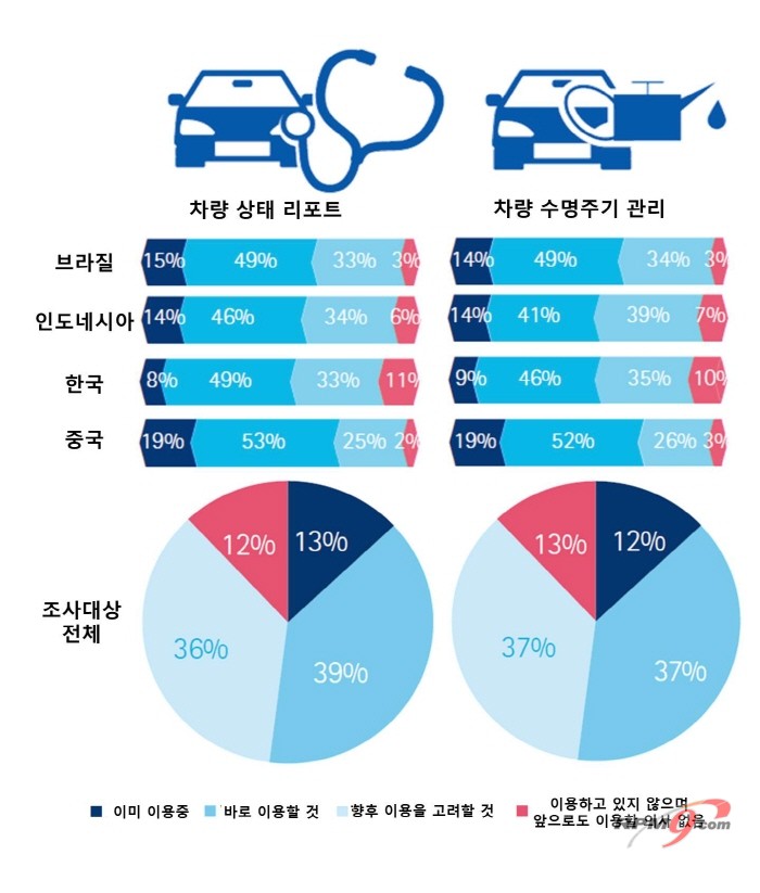 ▲ 편리 기능 서비스 이용에 대한 조사 결과