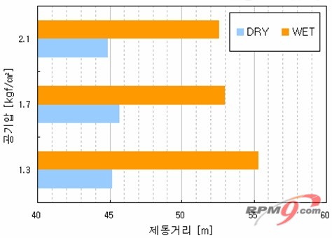 ▲ 공기압과 제동거리의 상관관계