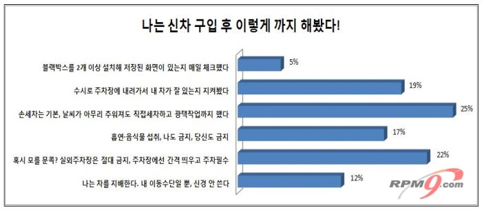 네티즌, 새 차에 흠집 생기면 '관심 뚝'