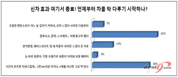 네티즌, 새 차에 흠집 생기면 '관심 뚝'