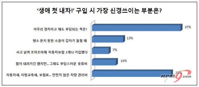 '돈' 부담에도 새 차 사는 이유는?