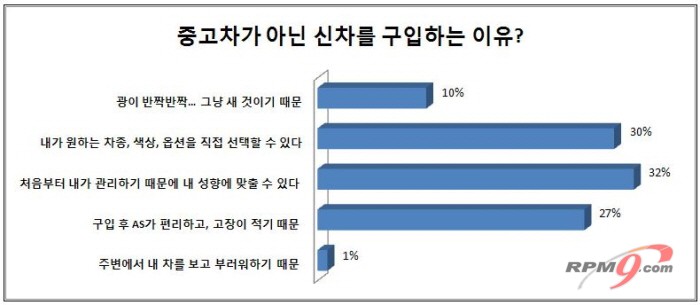 '돈' 부담에도 새 차 사는 이유는?