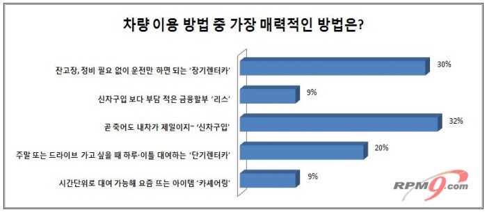 '돈' 부담에도 새 차 사는 이유는?