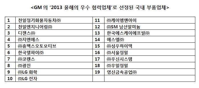 GM이 선정한 국내 우수협력사 19곳은?