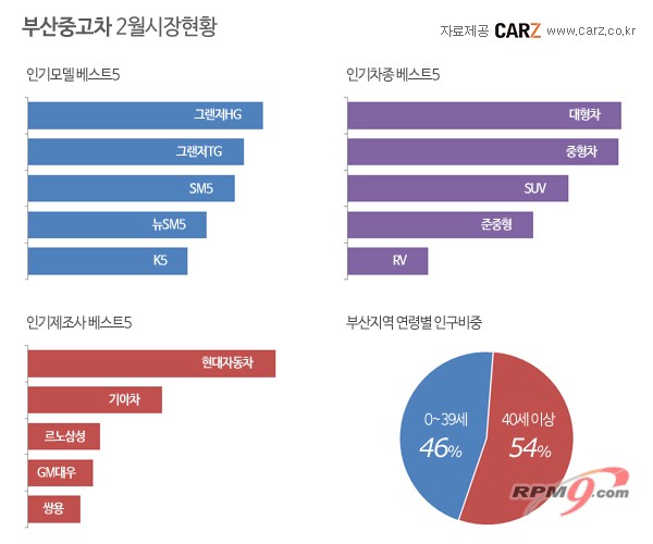 부산 중고차 시장이 가진 특징은?