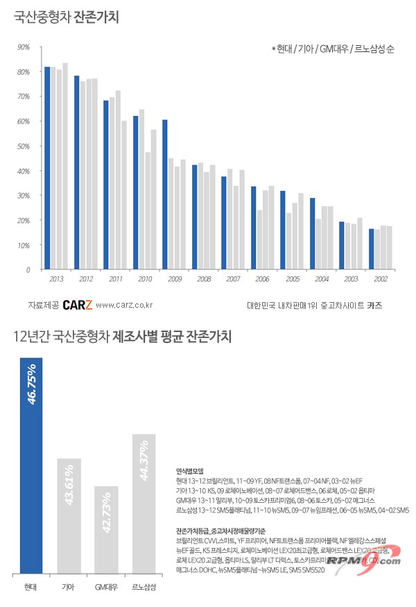 "중형 중고차, 합리적으로 사는 방법은?"