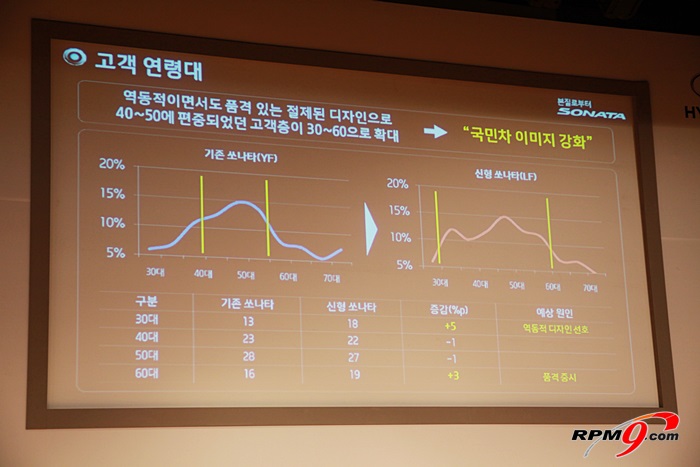 ▲ 쏘나타 구매 연령대가 넓어졌다