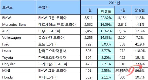 3월 수입차 판매, "기록 갈아치웠다"