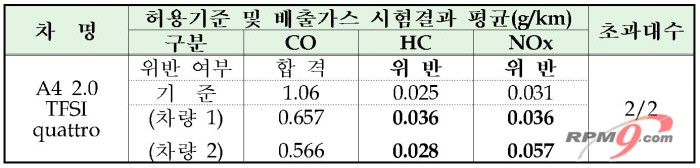 ▲ 아우디 A4 2.0 TFSI&nbsp;콰트로 배출가스 검사 결과(출처=환경부)