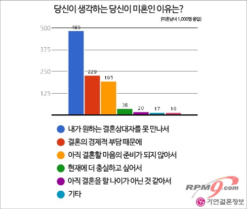 미혼남녀, 원하는 배우자상 아니면 결혼 망설여