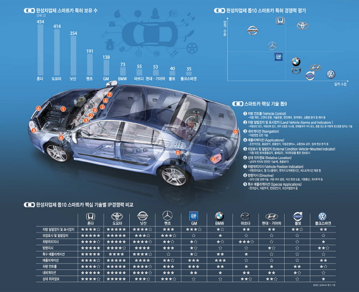 [이슈분석]스마트카 핵심 기술 Top 9, 어떻게 뽑았나