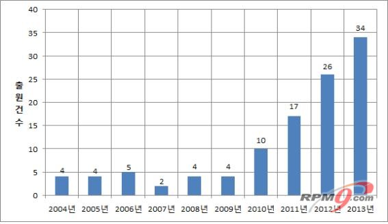 ▲ 건강진단기술의 특허출원 건수 (자료=특허청)